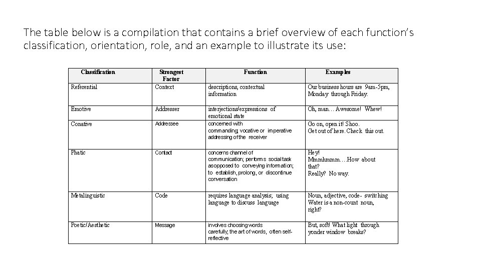 The table below is a compilation that contains a brief overview of each function’s