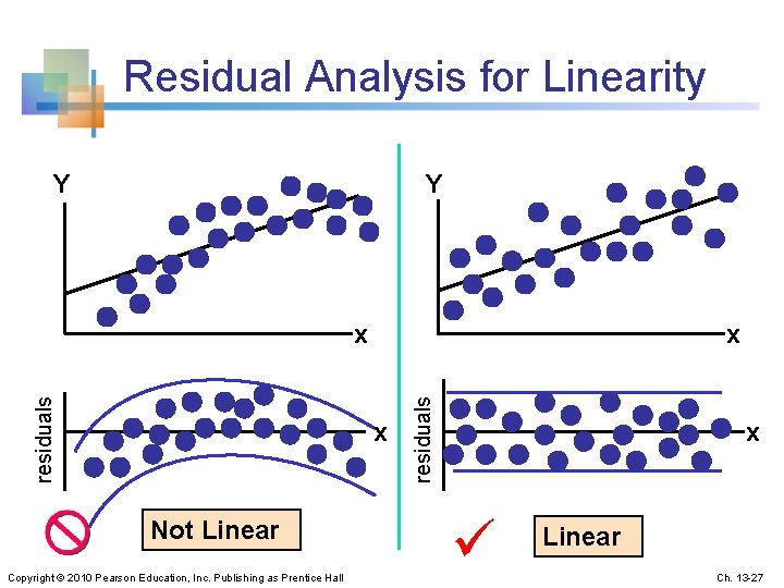 Residual Analysis for Linearity Y Y x x Not Linear Copyright © 2010 Pearson