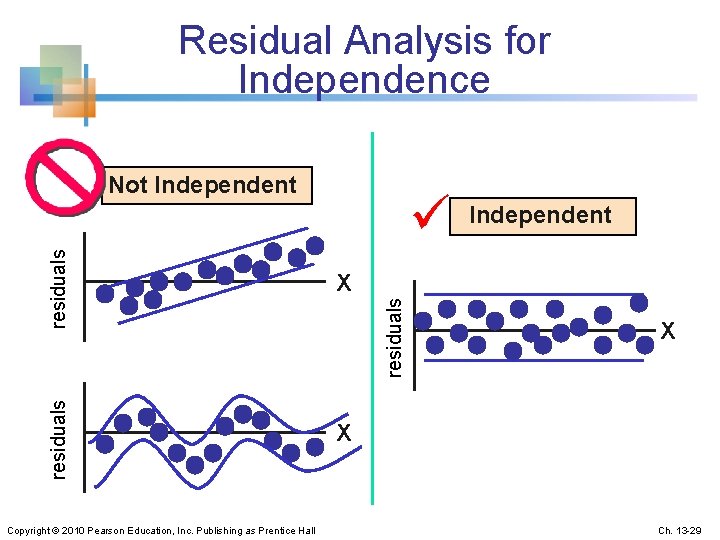 Residual Analysis for Independence Not Independent X Copyright © 2010 Pearson Education, Inc. Publishing