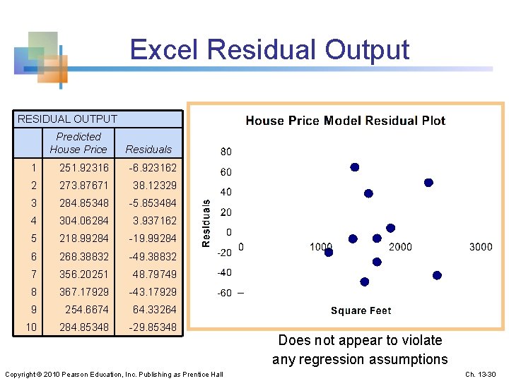 Excel Residual Output RESIDUAL OUTPUT Predicted House Price Residuals 1 251. 92316 -6. 923162