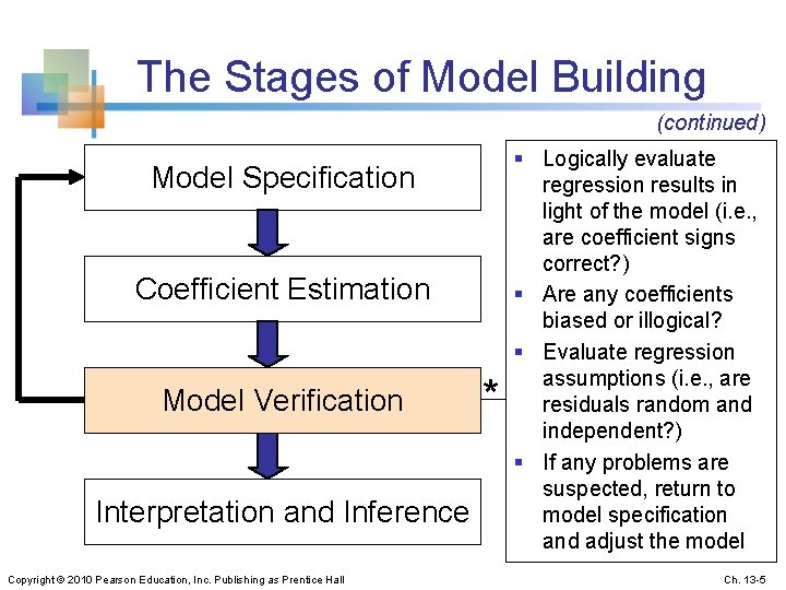 The Stages of Model Building (continued) Model Specification Coefficient Estimation Model Verification Interpretation and