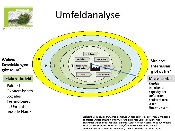 Umfeldanalyse Mitarbeiter Welche Entwicklungen gibt es im? +N Kapitalgeber P E S T Beschaffung: