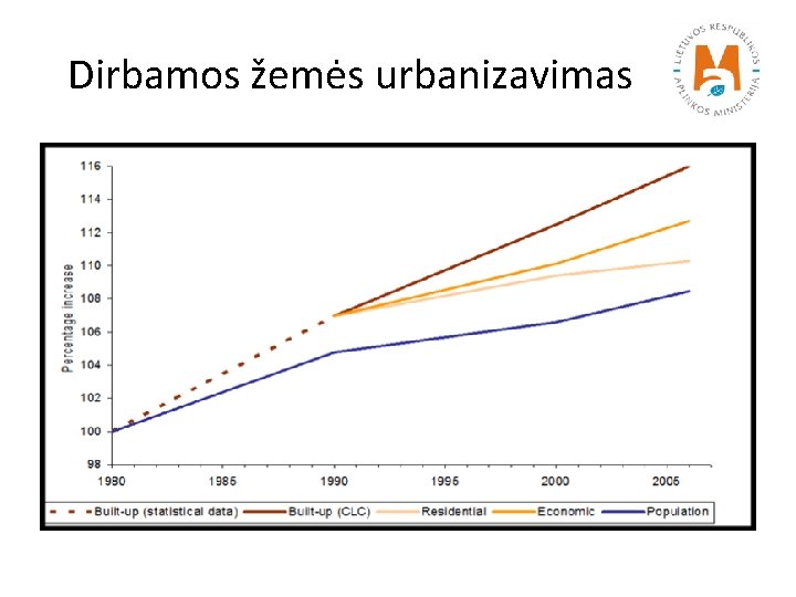 Dirbamos žemės urbanizavimas 