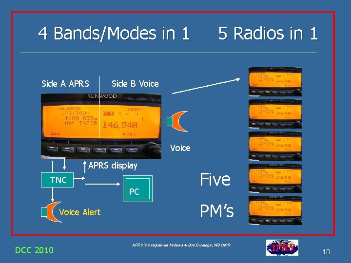 4 Bands/Modes in 1 Side A APRS 5 Radios in 1 Side B Voice