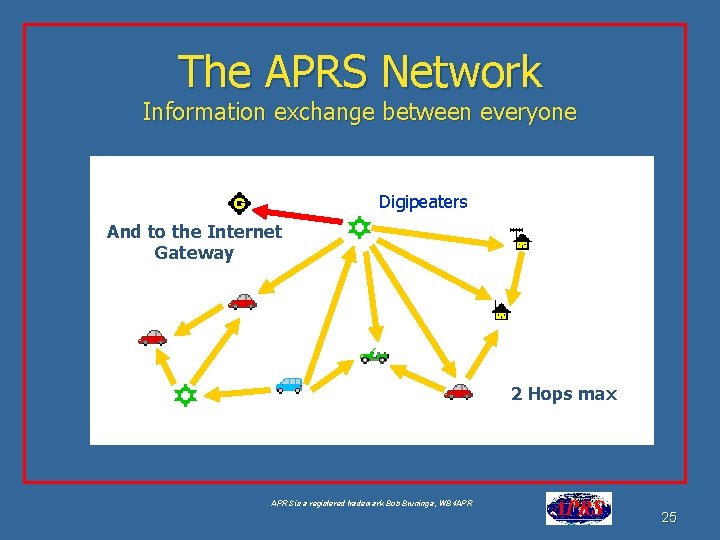 The APRS Network Information exchange between everyone Aa Digipeaters And to the Internet Gateway
