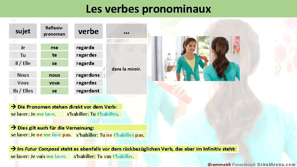 Les verbes pronominaux sujet Reflexivpronomen Je Tu Il / Elle me te se regardes