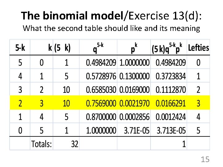 The binomial model/Exercise 13(d): What the second table should like and its meaning 15