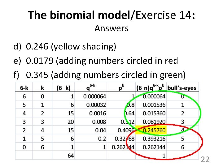 The binomial model/Exercise 14: Answers d) 0. 246 (yellow shading) e) 0. 0179 (adding