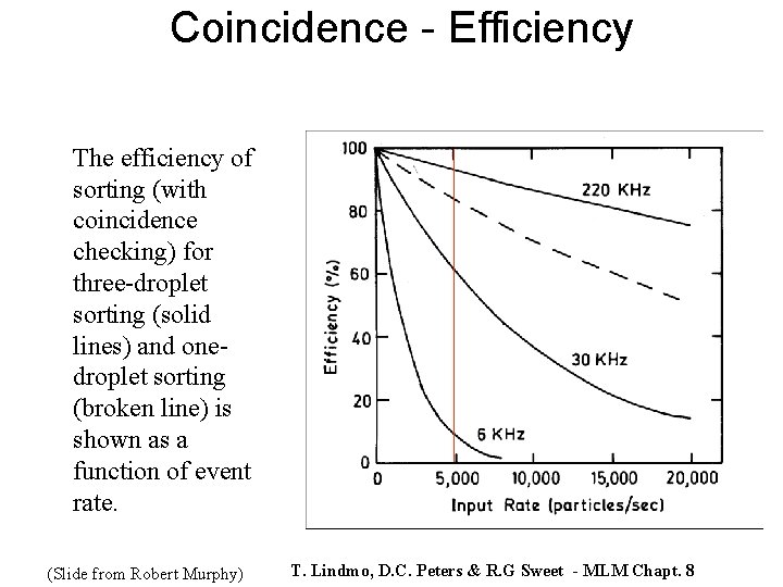 Coincidence - Efficiency The efficiency of sorting (with coincidence checking) for three-droplet sorting (solid