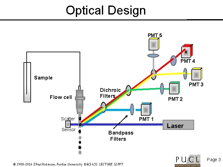 Optical Design PMT 5 PMT 4 Sample Flow cell Dichroic Filters Scatter Sensor PMT