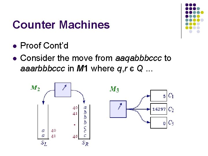 Counter Machines l l Proof Cont’d Consider the move from aaqabbbccc to aaarbbbccc in