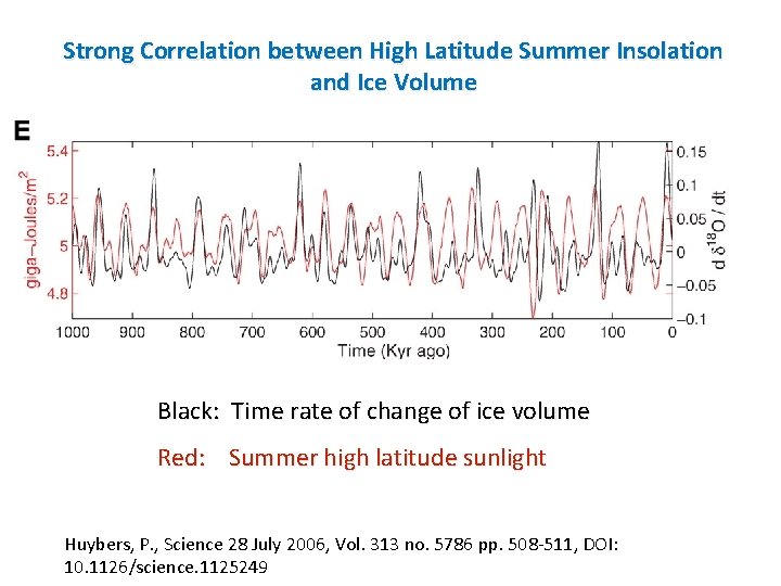 Strong Correlation between High Latitude Summer Insolation and Ice Volume Black: Time rate of
