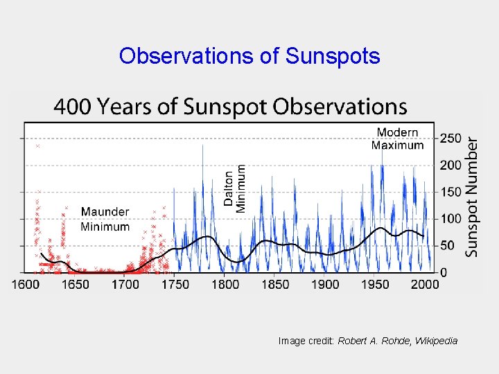Observations of Sunspots Image credit: Robert A. Rohde, Wikipedia 