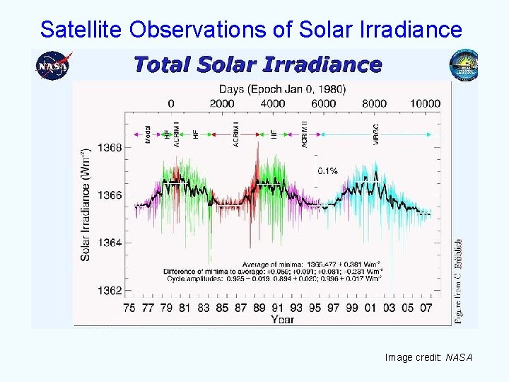 Satellite Observations of Solar Irradiance Image credit: NASA 