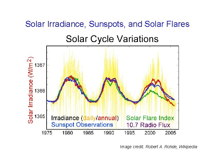 Solar Irradiance, Sunspots, and Solar Flares Image credit: Robert A. Rohde, Wikipedia 