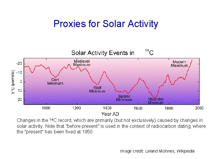 Proxies for Solar Activity Changes in the 14 C record, which are primarily (but
