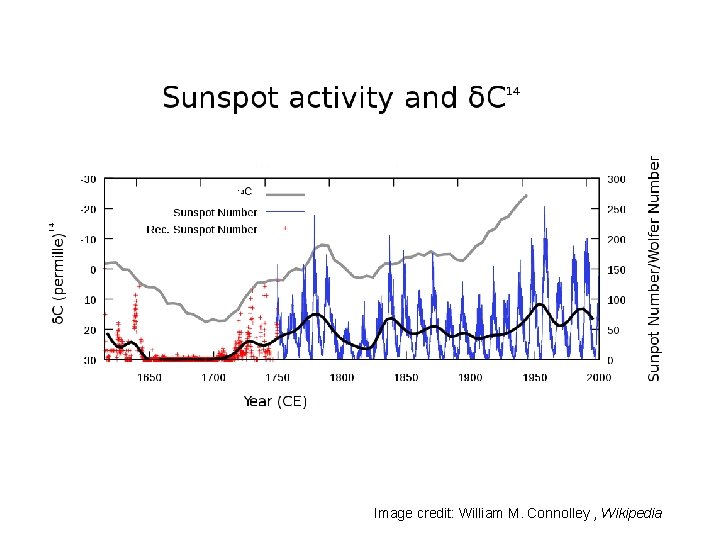 Image credit: William M. Connolley , Wikipedia 