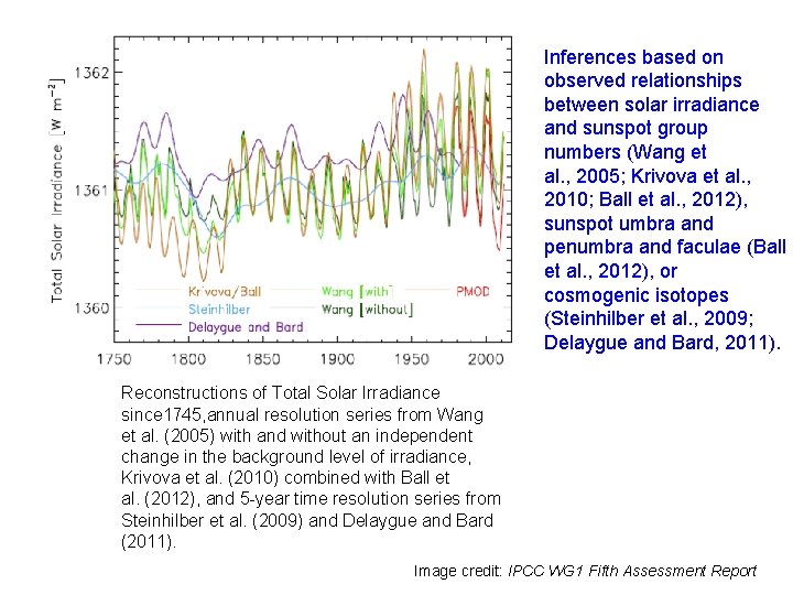 Inferences based on observed relationships between solar irradiance and sunspot group numbers (Wang et
