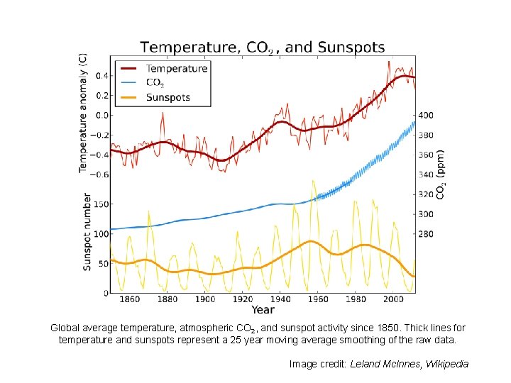 Global average temperature, atmospheric CO 2, and sunspot activity since 1850. Thick lines for