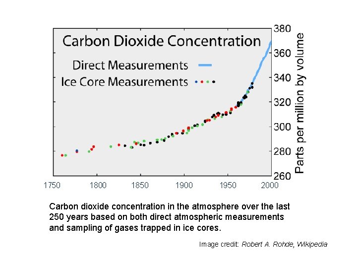 1750 1800 1850 1900 1950 2000 Carbon dioxide concentration in the atmosphere over the