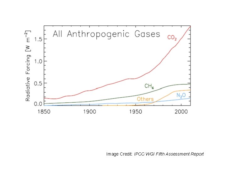 Image Credit: IPCC WGI Fifth Assessment Report 