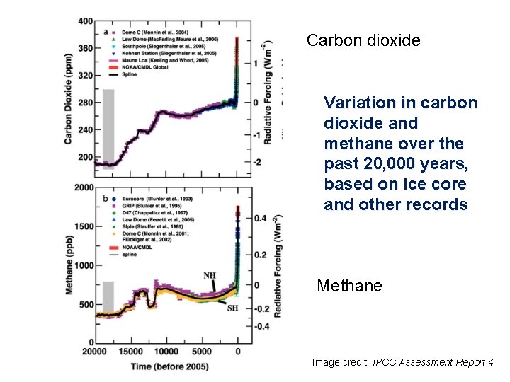 Carbon dioxide Variation in carbon dioxide and methane over the past 20, 000 years,