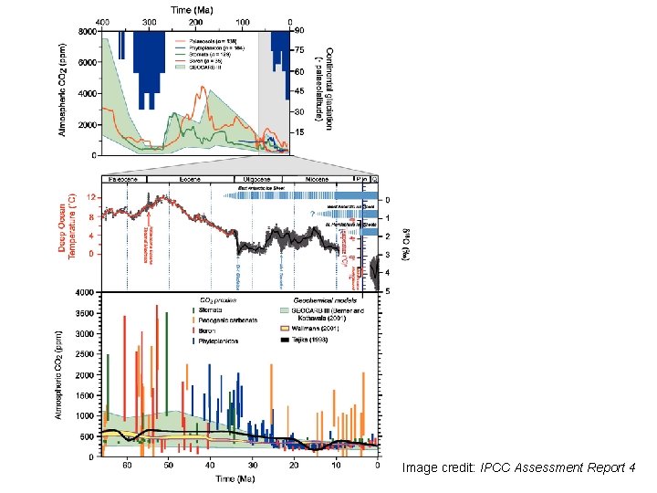 Image credit: IPCC Assessment Report 4 