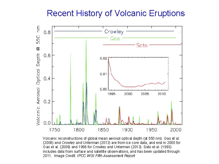 Recent History of Volcanic Eruptions Volcanic reconstructions of global mean aerosol optical depth (at