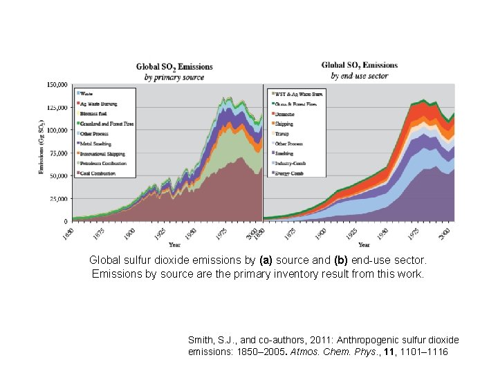Global sulfur dioxide emissions by (a) source and (b) end-use sector. Emissions by source