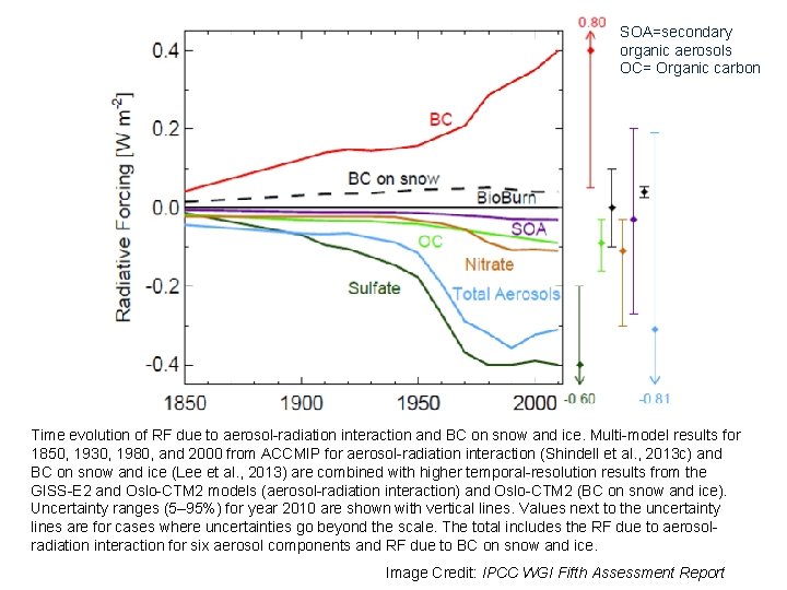 SOA=secondary organic aerosols OC= Organic carbon Time evolution of RF due to aerosol-radiation interaction