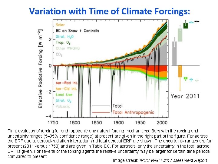 Variation with Time of Climate Forcings: Time evolution of forcing for anthropogenic and natural