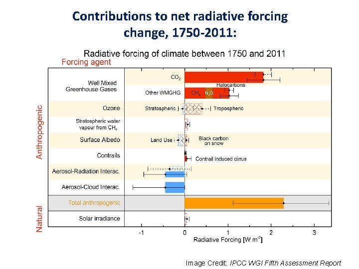 Contributions to net radiative forcing change, 1750 -2011: Image Credit: IPCC WGI Fifth Assessment