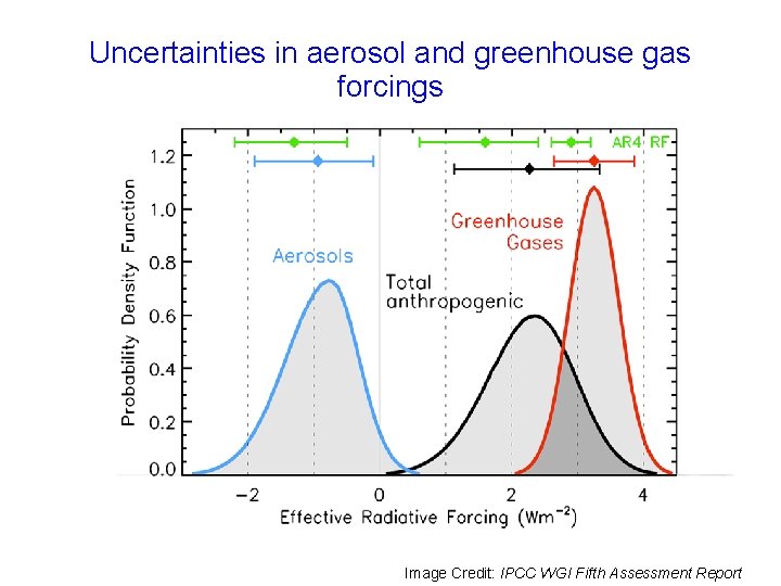 Uncertainties in aerosol and greenhouse gas forcings Image Credit: IPCC WGI Fifth Assessment Report