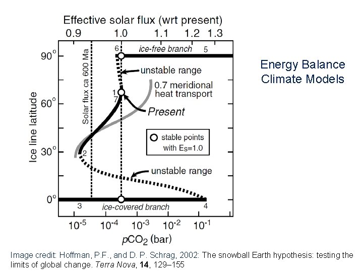 Energy Balance Climate Models Image credit: Hoffman, P. F. , and D. P. Schrag,