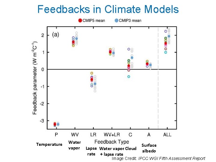 Feedbacks in Climate Models Temperature Water vapor Lapse Water vapor Cloud rate + lapse