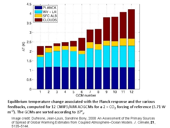 Equilibrium temperature change associated with the Planck response and the various feedbacks, computed for