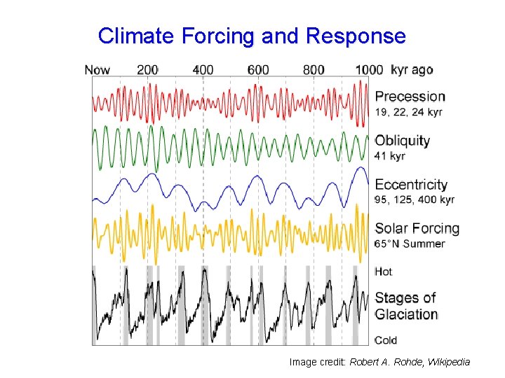 Climate Forcing and Response Image credit: Robert A. Rohde, Wikipedia 