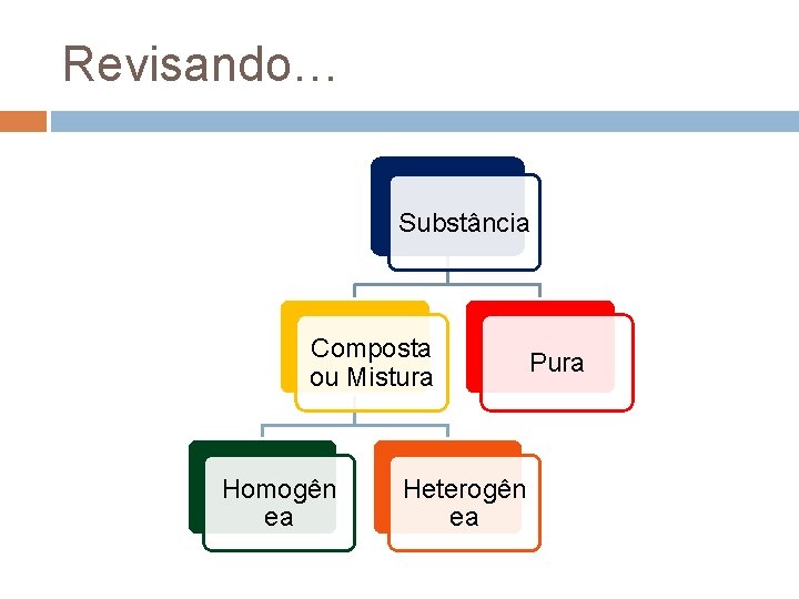 Revisando… Substância Composta ou Mistura Homogên ea Heterogên ea Pura 