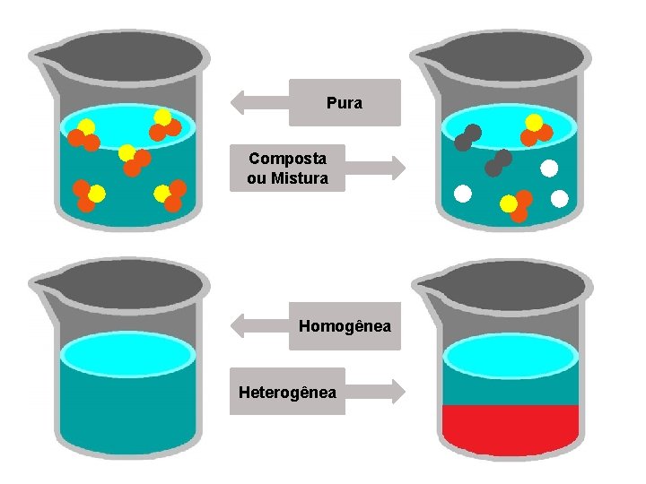 Pura Composta ou Mistura Homogênea Heterogênea 