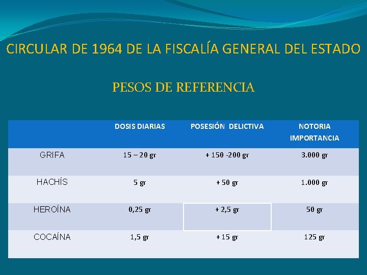 CIRCULAR DE 1964 DE LA FISCALÍA GENERAL DEL ESTADO PESOS DE REFERENCIA DOSIS DIARIAS