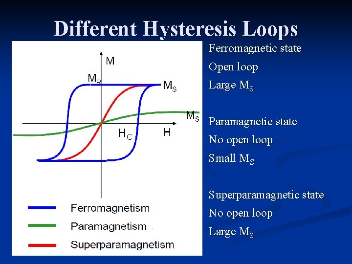 Different Hysteresis Loops Ferromagnetic state Open loop Large MS HC Paramagnetic state No open