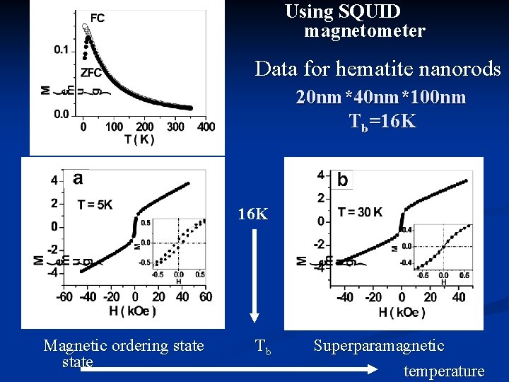 Using SQUID magnetometer Data for hematite nanorods 20 nm*40 nm*100 nm Tb=16 K Magnetic
