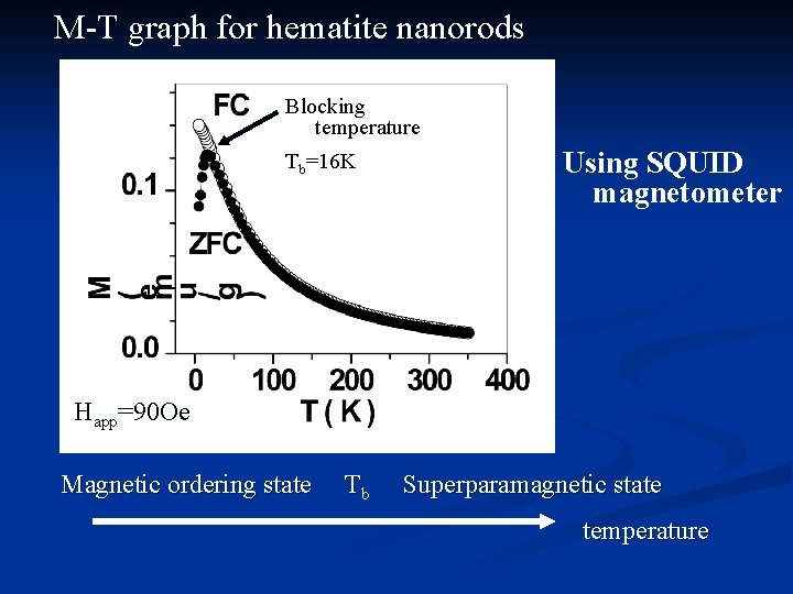 M-T graph for hematite nanorods Blocking temperature Tb=16 K Using SQUID magnetometer Happ=90 Oe