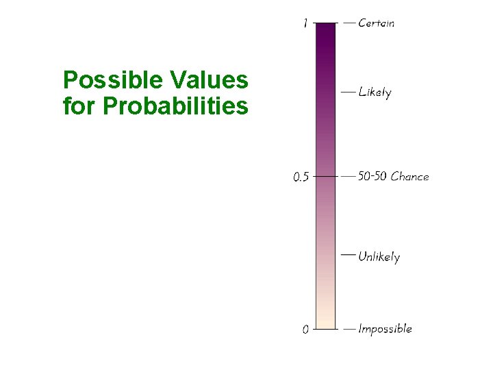 Possible Values for Probabilities 