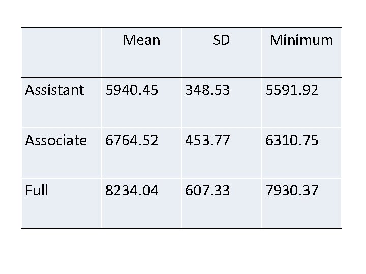 Mean SD Minimum Assistant 5940. 45 348. 53 5591. 92 Associate 6764. 52 453.