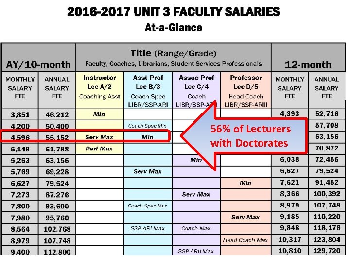 56% of Lecturers with Doctorates 