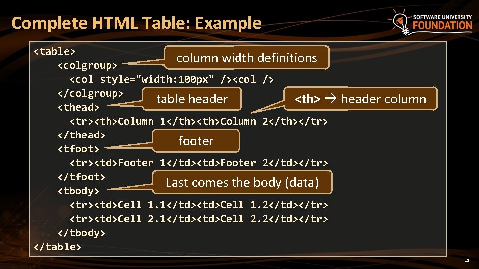 Complete HTML Table: Example <table> column width definitions <colgroup> <col style="width: 100 px" /><col