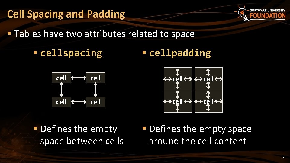 Cell Spacing and Padding § Tables have two attributes related to space § cellspacing