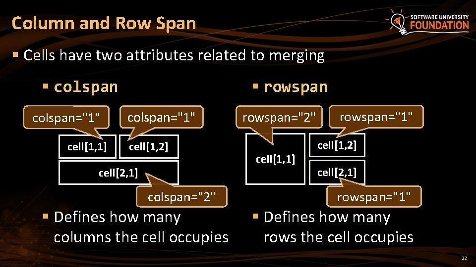 Column and Row Span § Cells have two attributes related to merging § colspan="1"