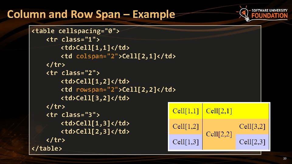 Column and Row Span – Example <table cellspacing="0"> <tr class="1"> <td>Cell[1, 1]</td> <td colspan="2">Cell[2,
